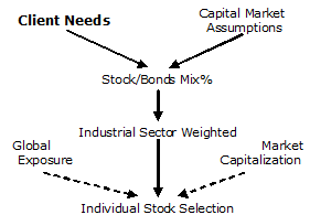 SCM Portfolio Management Process